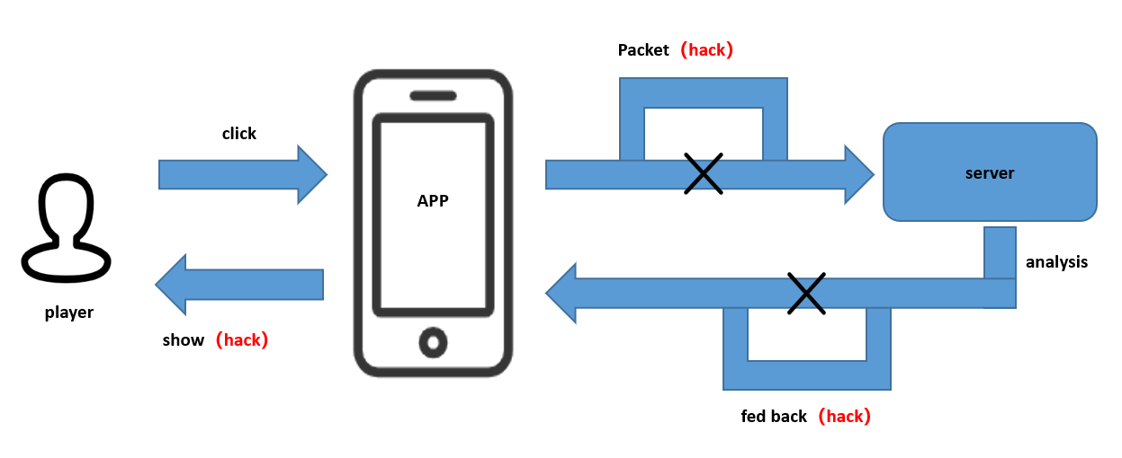 Client-server interaction after packet interception