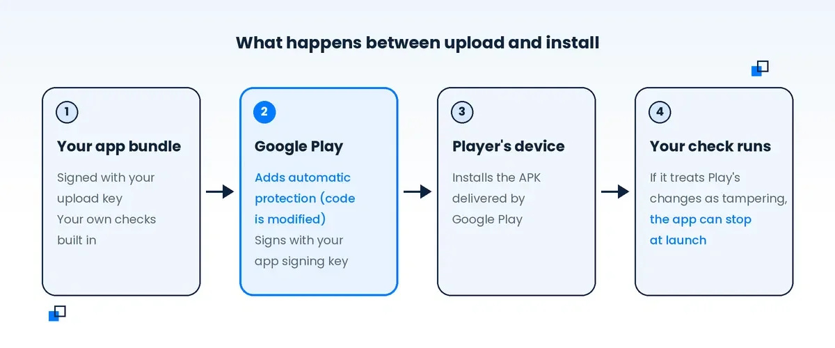 Four steps from upload to install: your app bundle signed with your upload key, Google Play adding automatic protection and signing with your app signing key, the player installing the delivered APK, and your own check stopping the app if it treats those changes as tampering