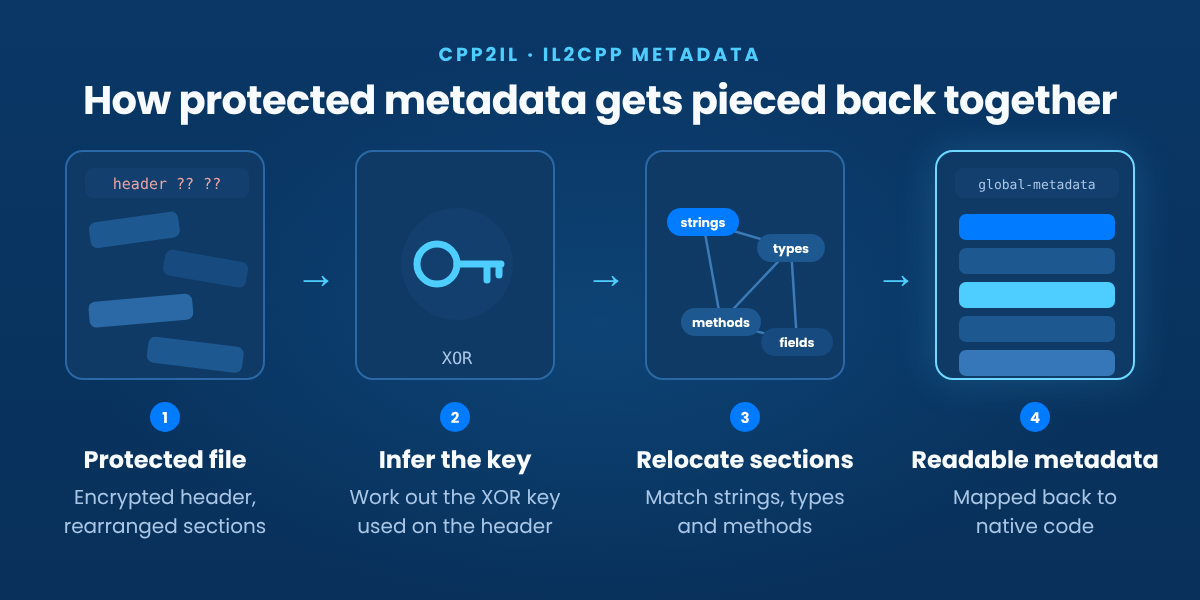 Four steps showing how Cpp2IL rebuilds protected IL2CPP metadata: protected file, infer the XOR key, relocate sections, readable metadata
