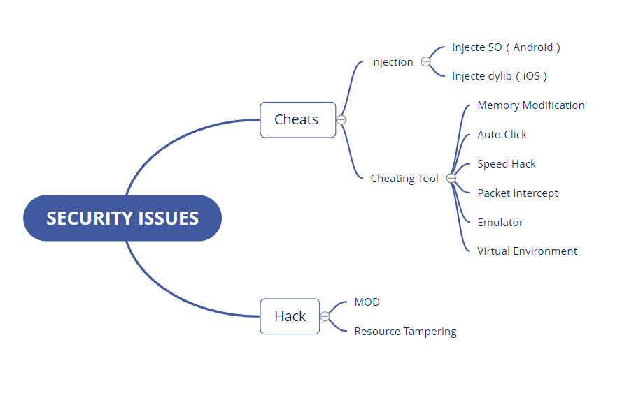 Common game black and grey industry attack methods