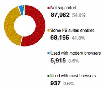 SSL Forward Secrecy Now Included in SSL Pulse Reports