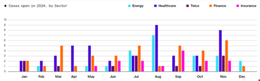 Healthcare Cyber-Attacks Intensify, Sector Now Prime Target