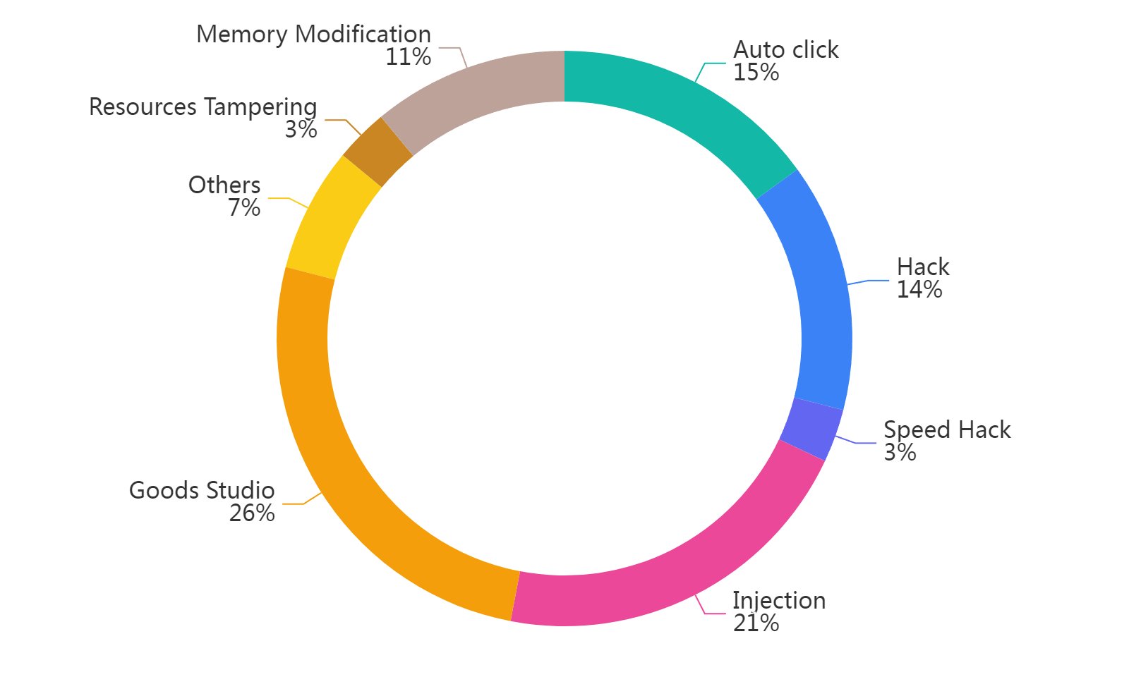 Game security risk distribution chart