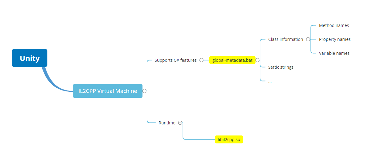 The relationship between IL2CPP.so and global-metadata.dat