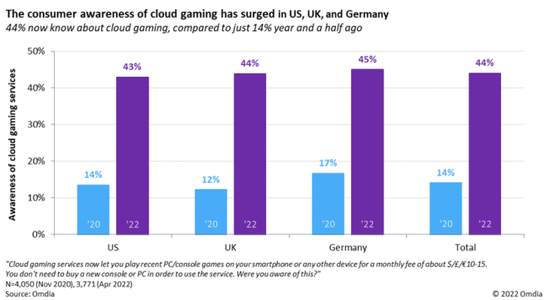 Consumer awareness of cloud gaming has surged, Omdia research reveals