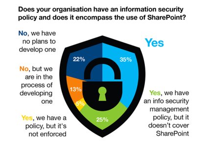 A hacker's dream: two-thirds of SharePoint users have no security policy
