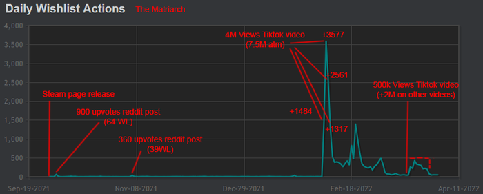 From 400 to 20,000 wishlists with 1 video: How Tiktok can make your game go viral