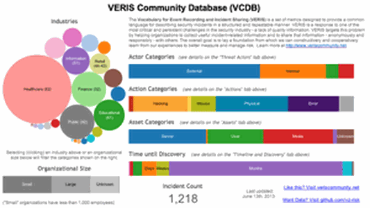 VERIS: A New Database for Sharing Security Incident Information
