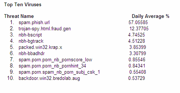 Phishing rose dramatically in run up to Christmas