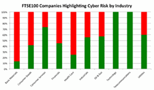 Cyber risk is not translating into boardroom discussion
