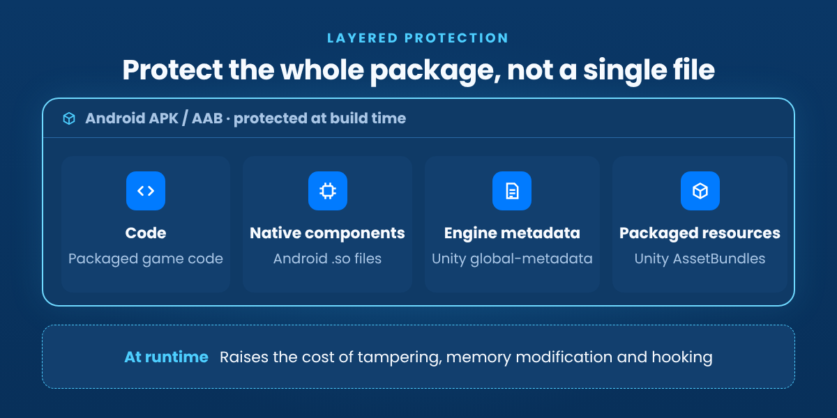 JikGuard build-time protection covers code, native components, engine metadata and packaged resources in an Android APK or AAB, plus runtime protection