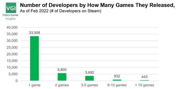 There are 44,000 game developers on Steam. Who are they?