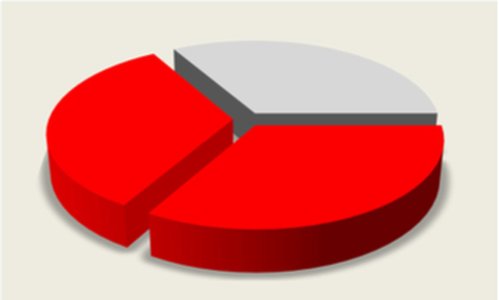 Two in Three Orgs Not Convinced They Can Avoid a Breach