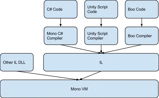 Script compilation and execution in Mono mode