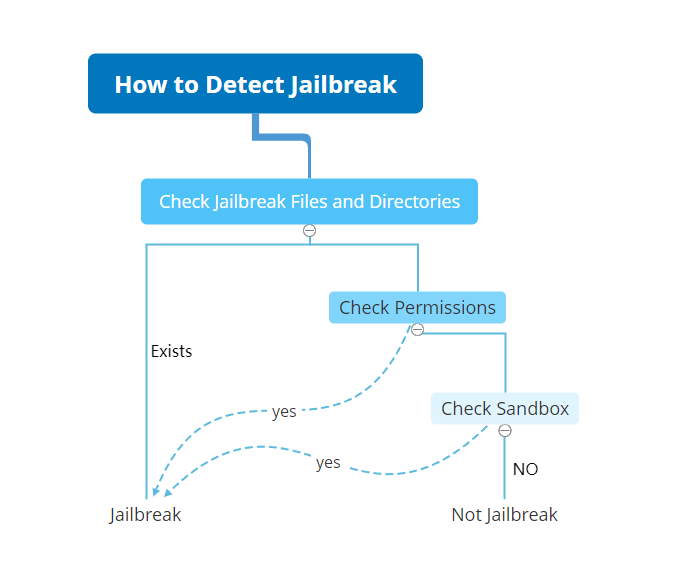 Common iOS jailbreak detection methods
