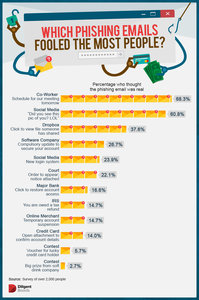 'Coworker' Phish Mails, Social Media Lures Fool Most Americans