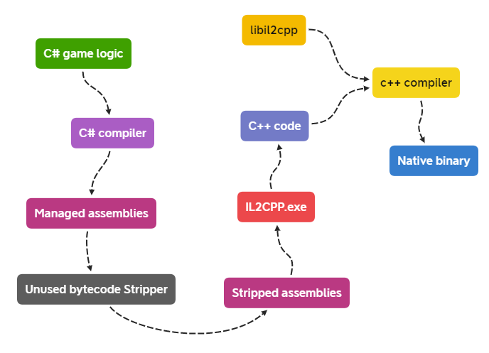 IL2CPP project build automatic step diagram