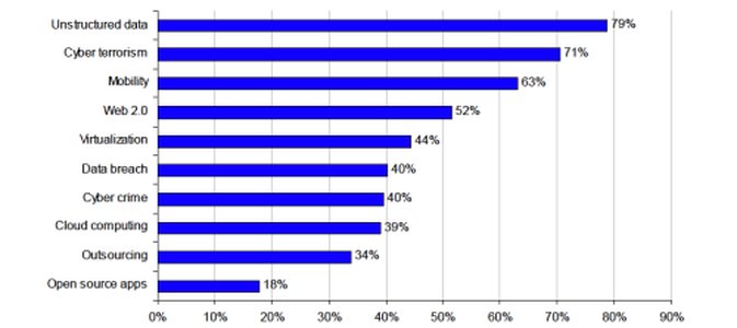 Mobile working raises information security issues for government